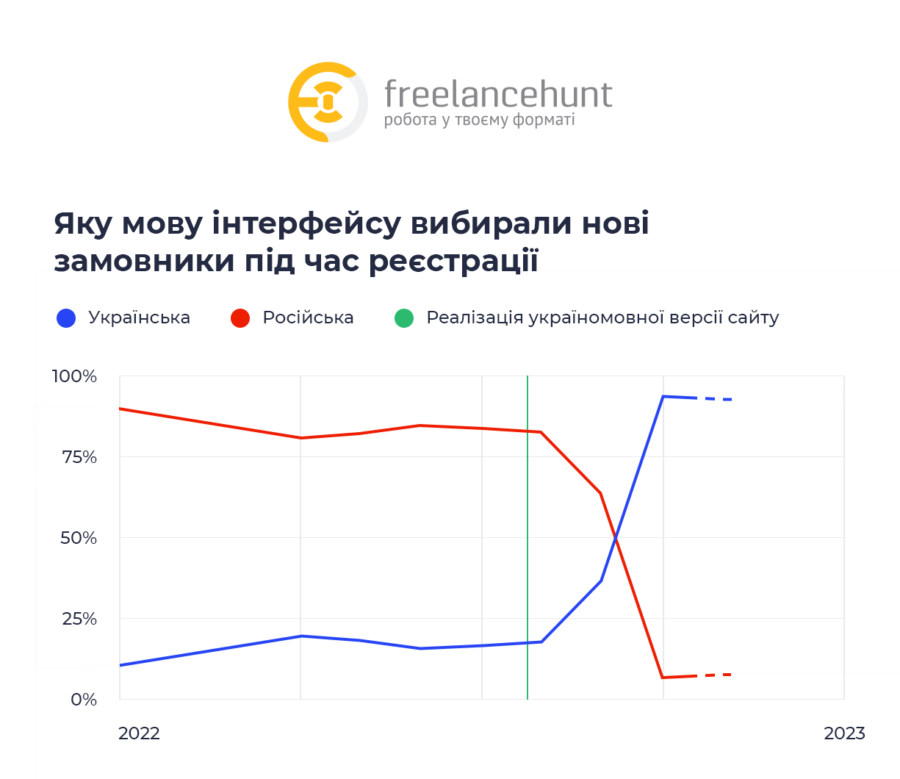 96% фрилансерів перейшли на українську мову - Новини. Останні новини України та світу. Bignews.ua